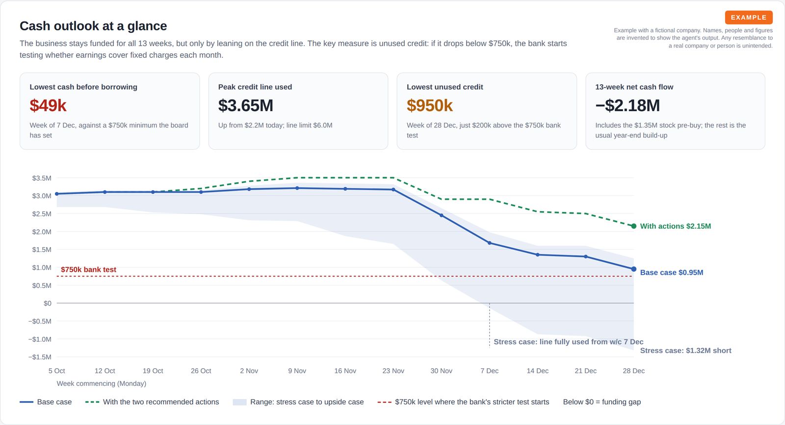 Four headline numbers and a line chart of unused credit by week, showing the base case dipping towards a $750k bank-test line in December and the recommended actions keeping it above $2M.