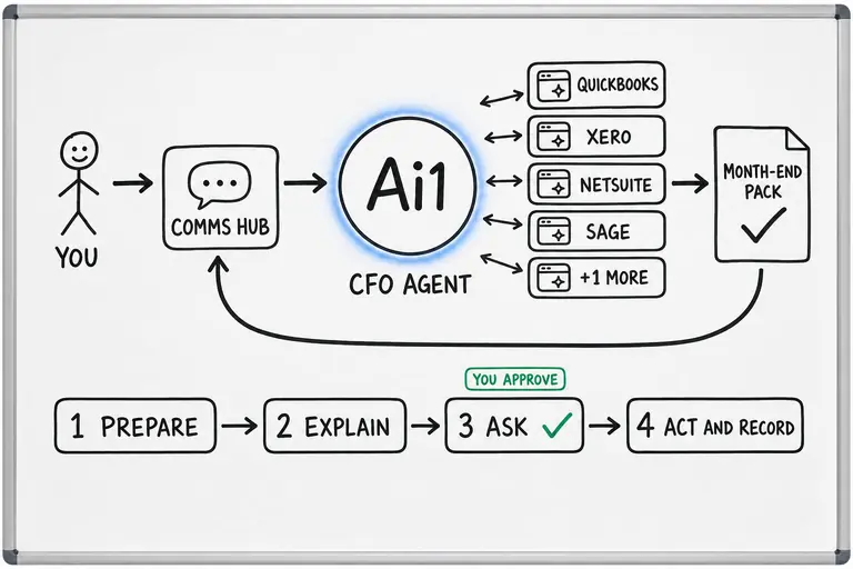 How the CFO Agent works: you ask through the Comms Hub and Ai1 runs the steps: prepare, explain, ask, and act and record. You approve at: ask. It returns a month-end pack.