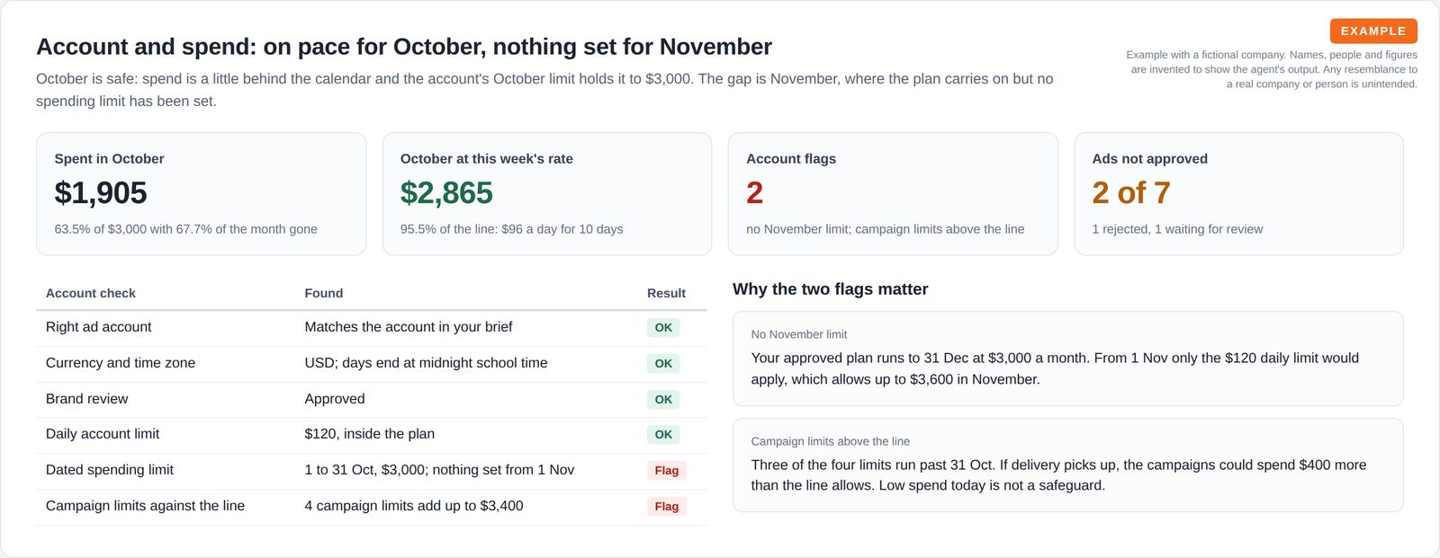 Four tiles for October spend, projected month end, account flags and ads not approved, beside a table of six account checks with two flags and notes explaining why they matter.