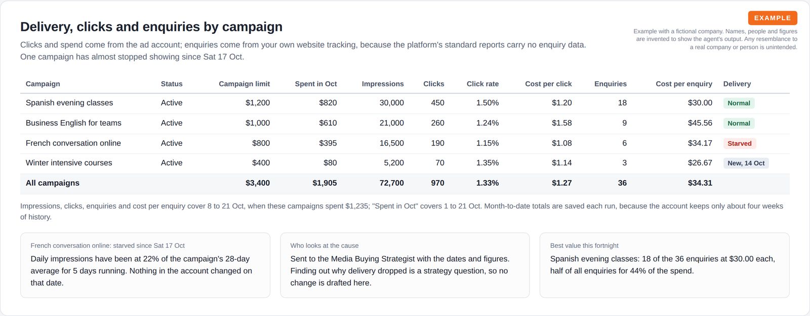 A table of four campaigns with limits, spend, impressions, clicks, click rate, cost per click, enquiries and a delivery status, one marked starved, above three notes on the cause and best value.