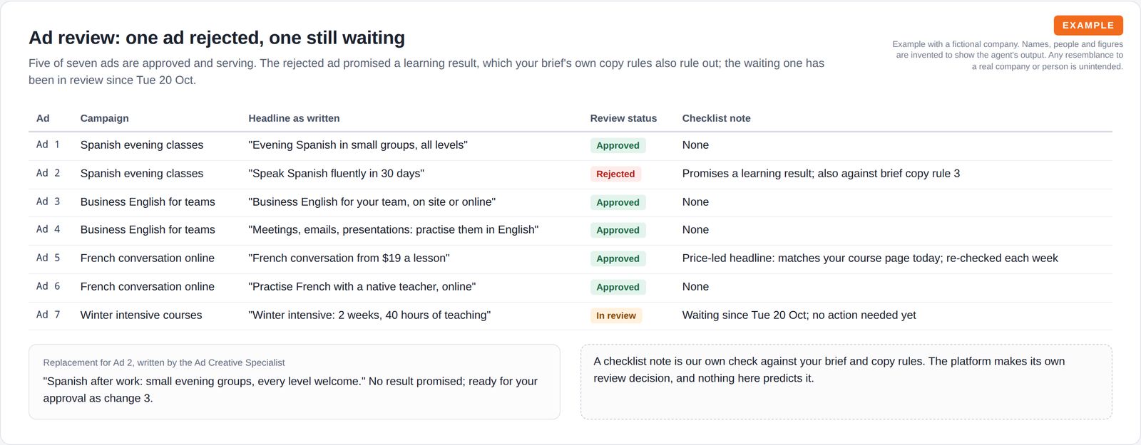 A table of seven ads with their headline, review status and checklist note, one rejected and one in review, above a drafted replacement headline and a note on what the checks mean.