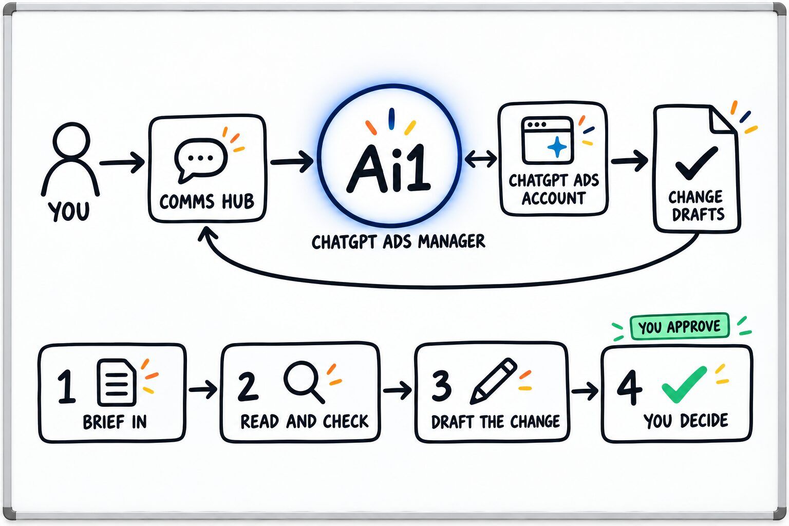 How the ChatGPT Ads Manager works: you ask through the Comms Hub and Ai1 runs the steps: brief in, read and check, draft the change and you decide. It works with ChatGPT ads account. You approve at: you decide. It returns a change drafts.