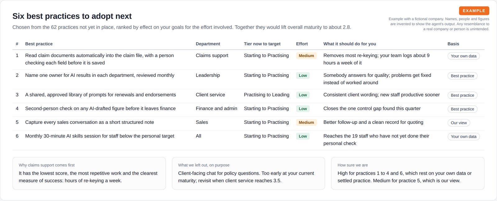 A ranked table of six best practices with department, current and target tier, effort, expected effect and a basis label, followed by three notes on priority, what was left out and confidence.