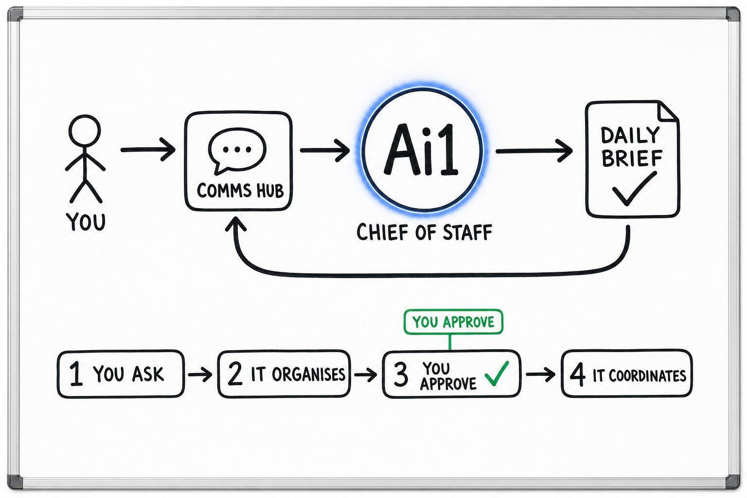 How the Chief of Staff works: you ask through the Comms Hub and Ai1 runs the steps: you ask, it organises, you approve and it coordinates. You approve at: you approve. It returns a daily brief.