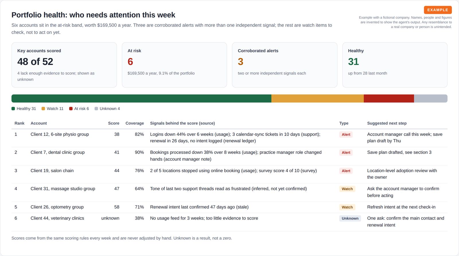 Four summary tiles for accounts scored, at risk, corroborated alerts and healthy, a coloured band bar of the portfolio, and a ranked table of six accounts with score, coverage, signals and the suggested next step.