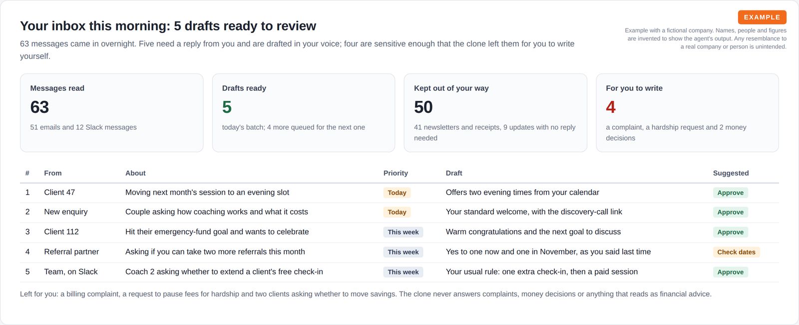 Four summary tiles for messages read, drafts ready, messages kept out of the way and messages left for the owner, above a table of five drafted replies with sender role, topic, priority and suggested action.
