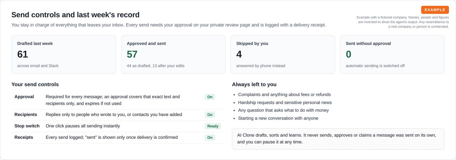Four tiles for drafts written, sent, skipped and sent without approval, above a table of send controls and their status and a list of message types always left to the owner.