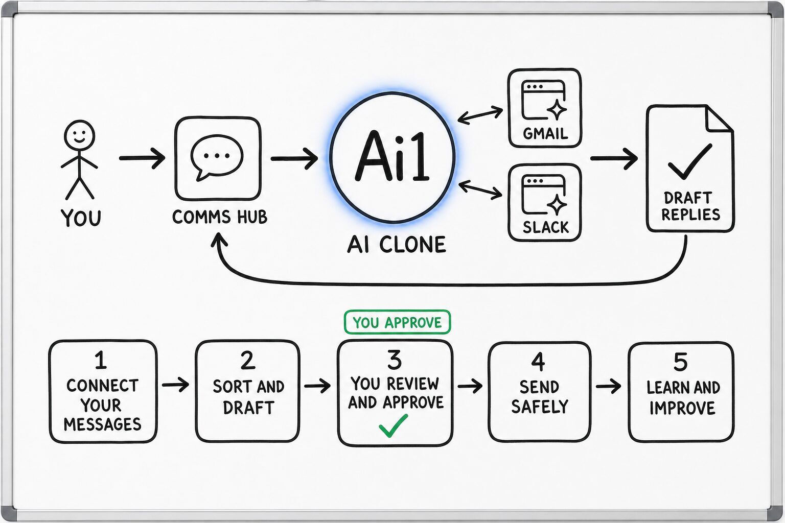 How the AI Clone works: you ask through the Comms Hub and Ai1 runs the steps: connect your messages, sort and draft, you review and approve, send safely and learn and improve. It works with Gmail and Slack. You approve at: you review and approve. It returns a draft replies.