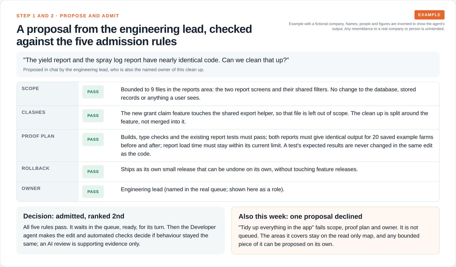 The engineering lead's proposal to merge two near identical report screens, checked for scope, clashes, proof plan, rollback and owner, admitted and ranked second, with a too broad proposal declined.