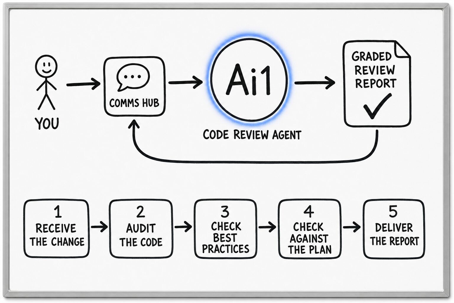 How the Code Review Agent works: you ask through the Comms Hub and Ai1 runs the steps: receive the change, audit the code, check best practices, check against the plan and deliver the report. It returns a graded review report.