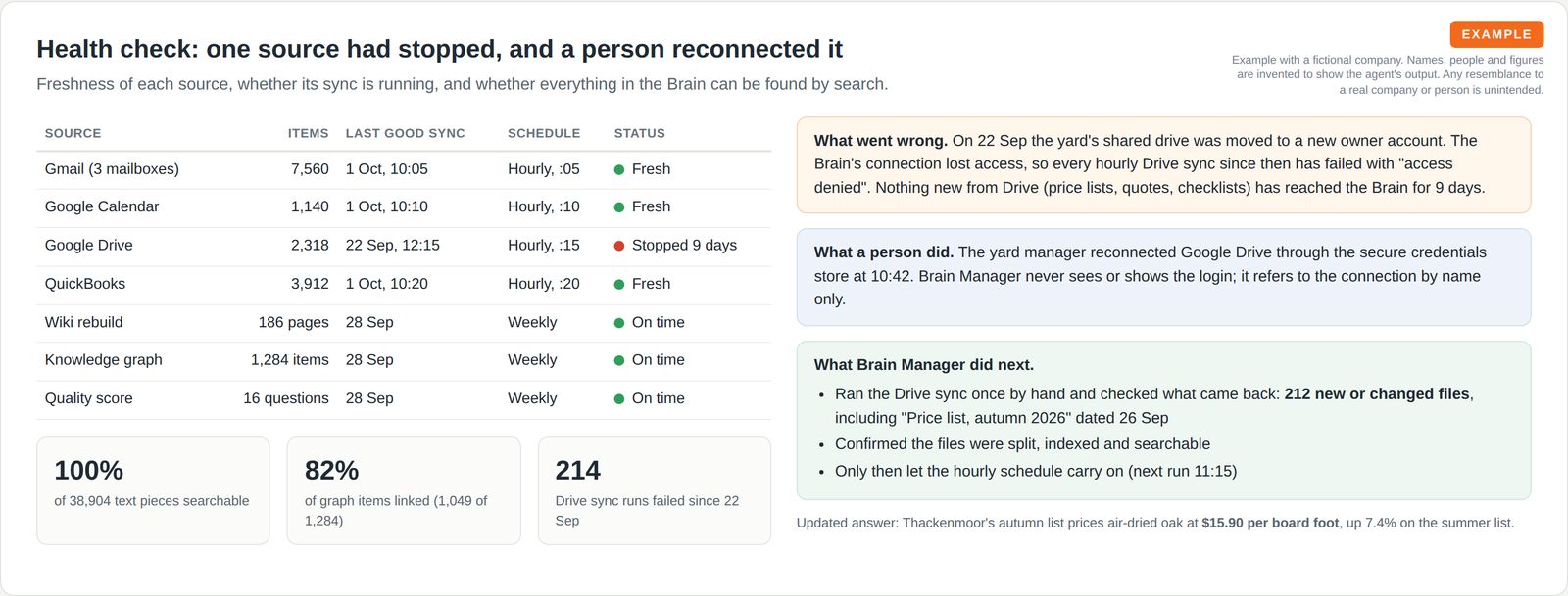 A table of data sources with item counts, last sync times, hourly or weekly schedules and status dots, one red, beside three notes: what went wrong, what a person did, and what the agent checked before restarting the schedule.