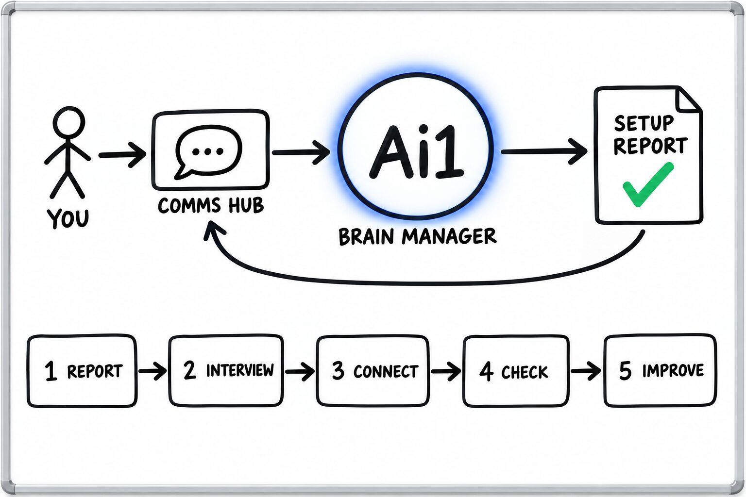 How the Brain Manager works: you ask through the Comms Hub and Ai1 runs the steps: report, interview, connect, check and improve. It returns a setup report.