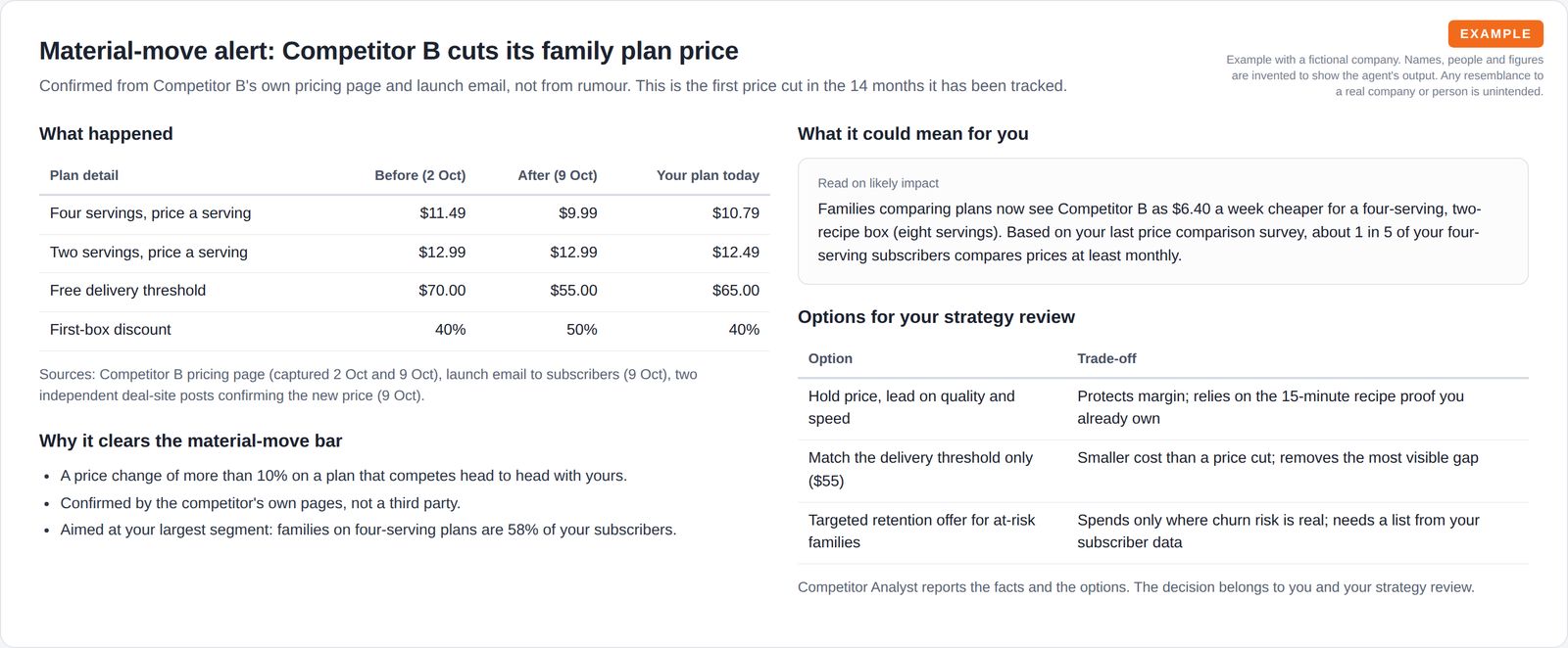 A before and after table of a competitor's plan prices next to the company's own, the reasons the change counts as material, and three response options with their trade-offs.