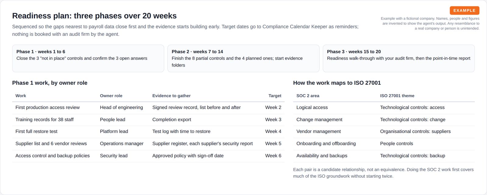 Three phase boxes across 20 weeks, a table of first-phase work with owner roles, evidence and target weeks, and a small table pairing SOC 2 areas with ISO 27001 themes.