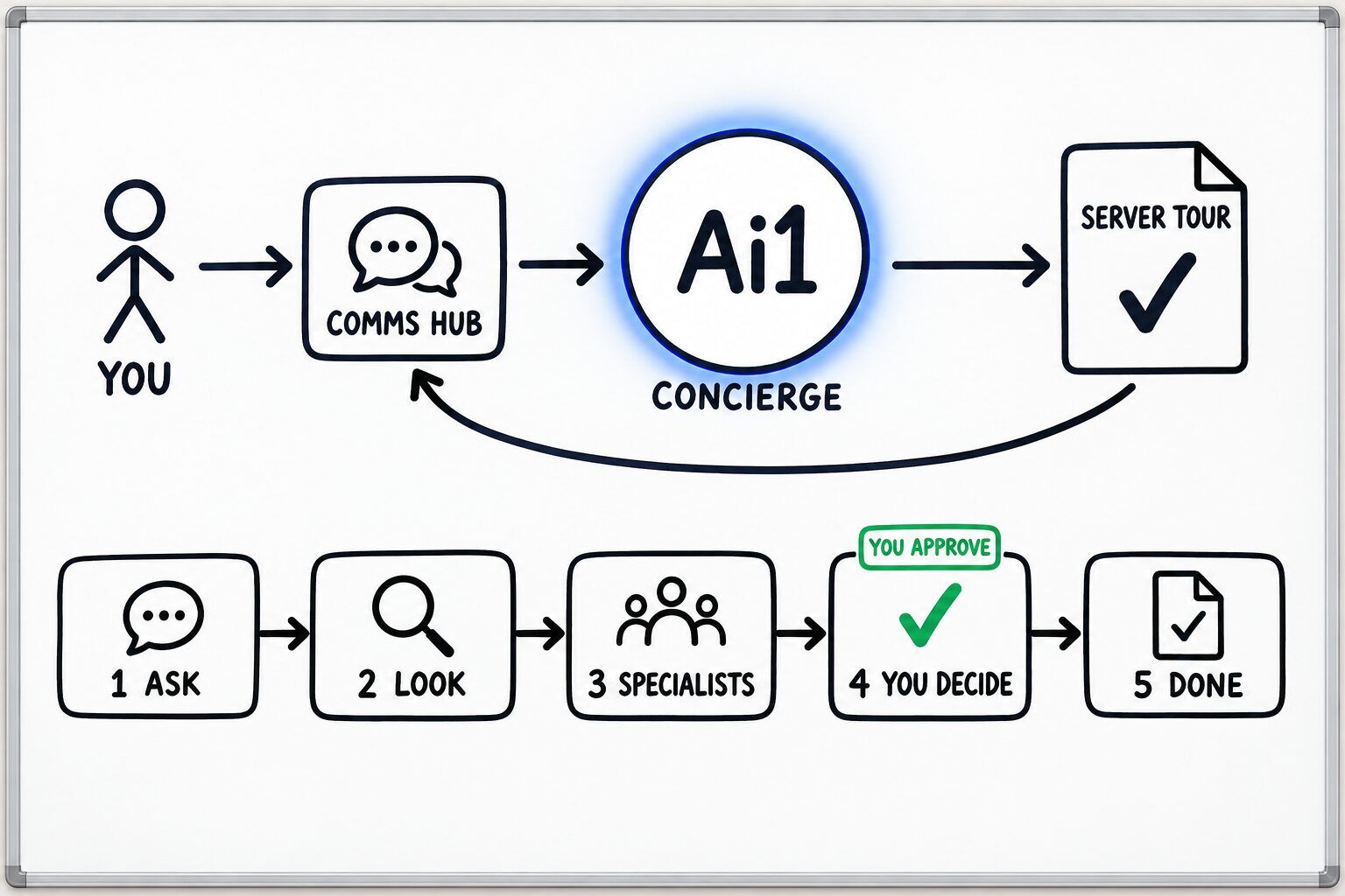 How the Concierge works: you ask through the Comms Hub and Ai1 runs the steps: ask, look, specialists, you decide and done. You approve at: you decide. It returns a server tour.
