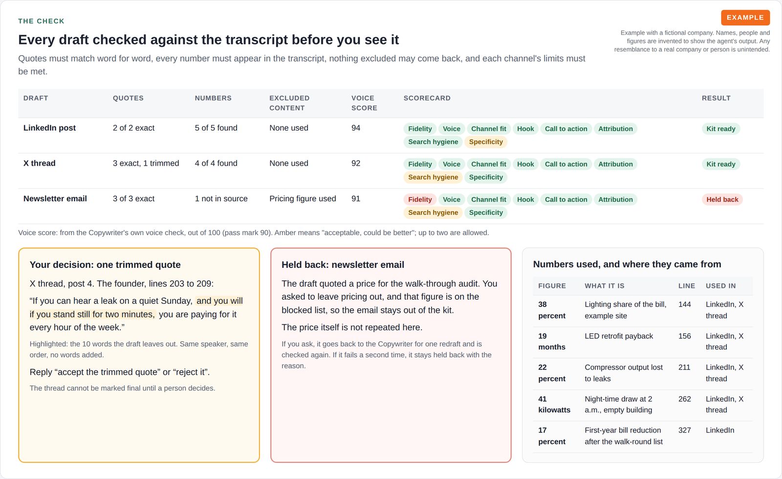 Example fidelity check of three drafts with an eight-point scorecard, one trimmed quote awaiting a person's decision and one draft held back for using an excluded price