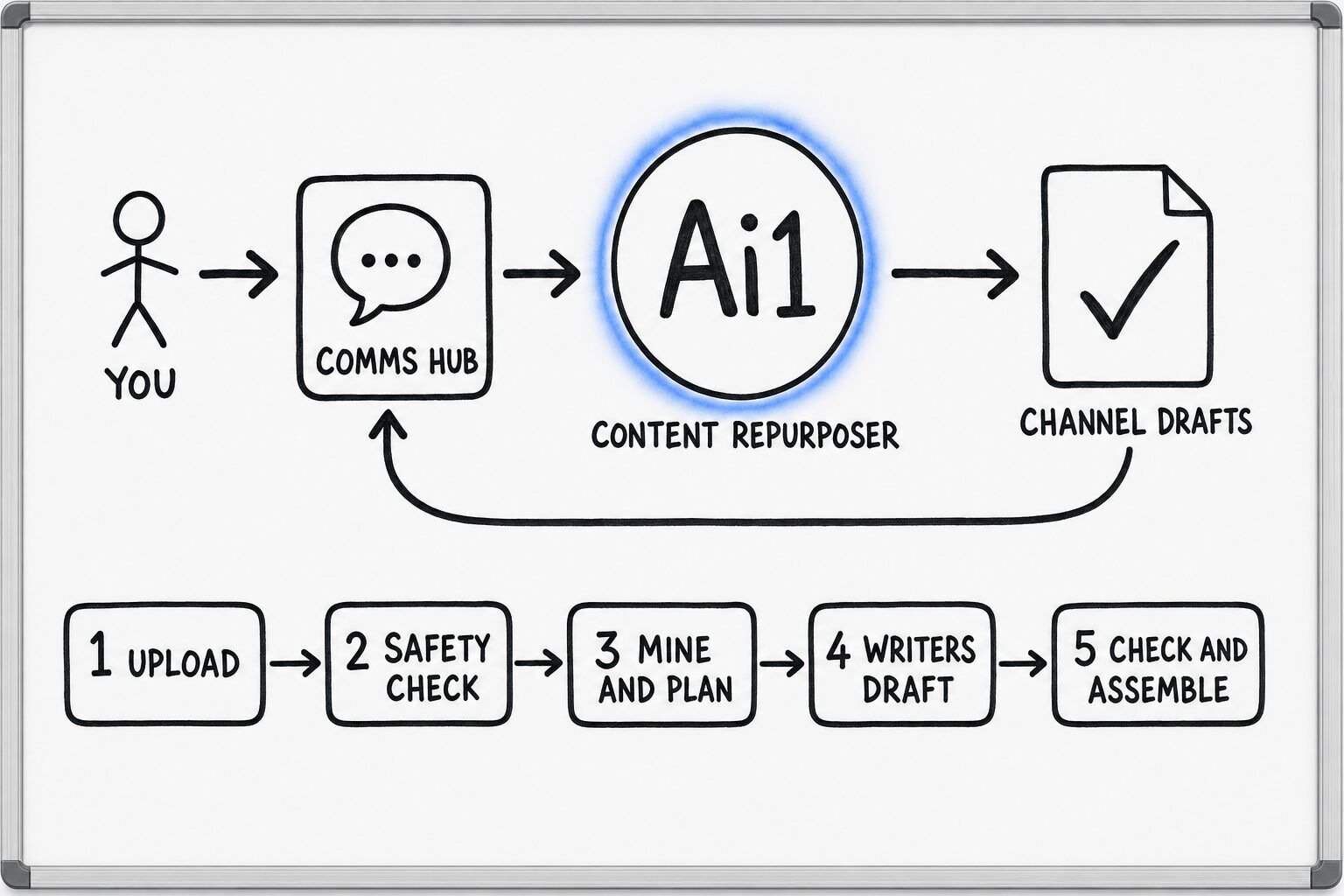 How the Content Repurposer works: you ask through the Comms Hub and Ai1 runs the steps: upload, safety check, mine and plan, writers draft and check and assemble. It returns a channel drafts.