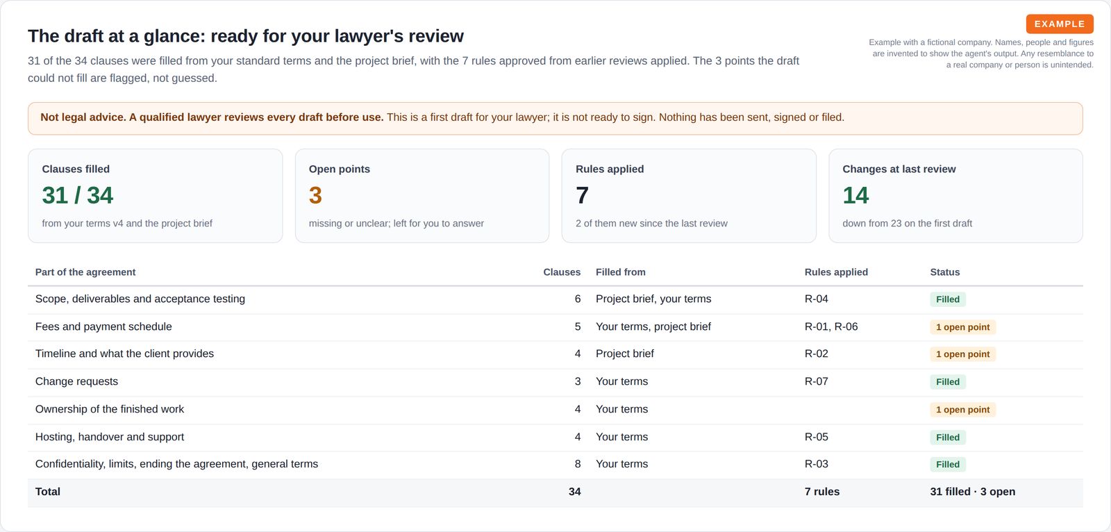A not-legal-advice notice above four tiles showing 31 of 34 clauses filled, 3 open points, 7 rules applied and 14 changes at the last review, and a table of the agreement's parts with their sources, rules and status.