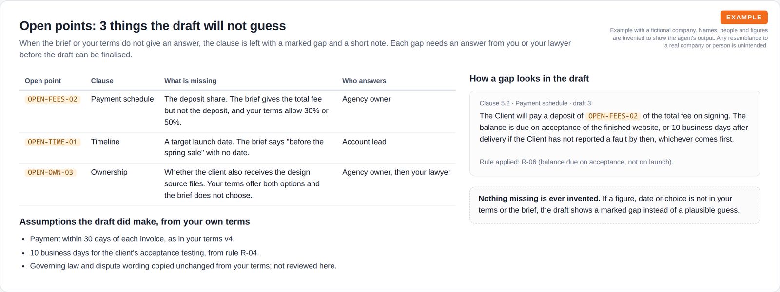 A table of three open points with clause, what is missing and who answers, a short list of assumptions taken from the agency's own terms, and a clause excerpt showing a marked gap where the deposit share is missing.
