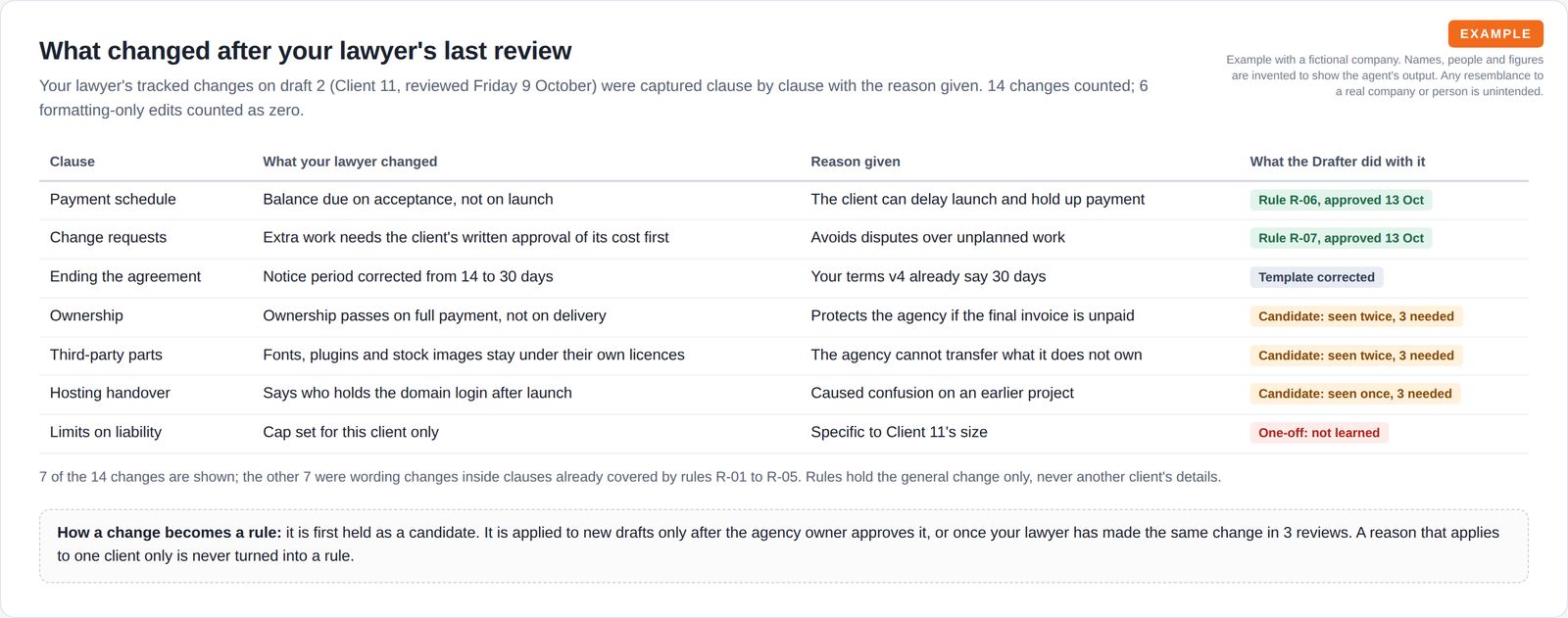 A table of seven changes from the lawyer's last review with the reason given and what happened to each: two approved rules, one template correction, three candidates and one one-off not learned.