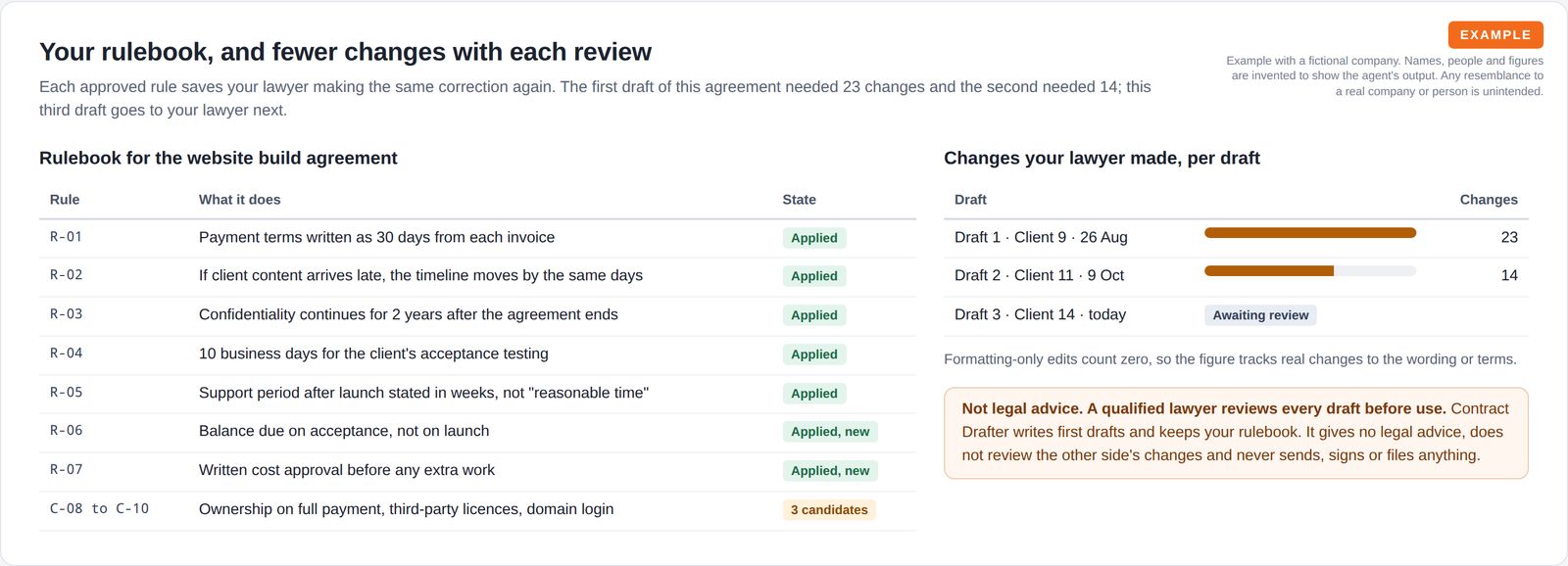 A rulebook table of seven applied rules and three candidates, beside bars showing 23 then 14 lawyer changes per draft with the third draft awaiting review, and a not-legal-advice notice.