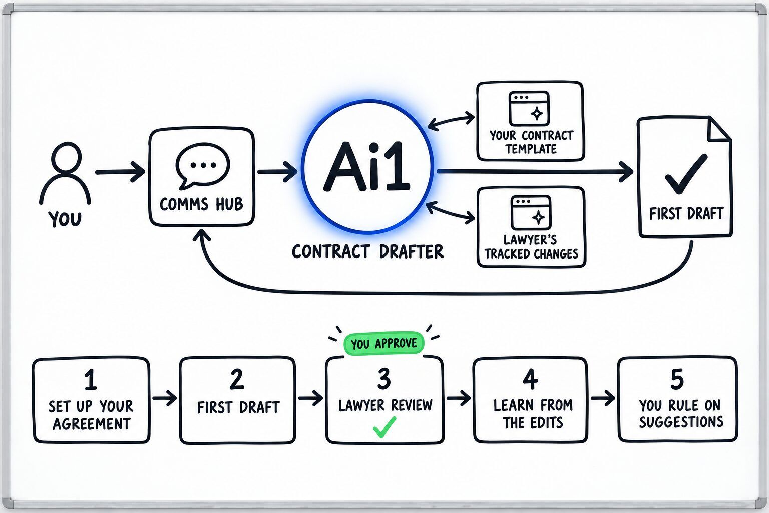 How the Contract Drafter works: you ask through the Comms Hub and Ai1 runs the steps: set up your agreement, first draft, lawyer review, learn from the edits and you rule on suggestions. It works with Your contract template and Lawyer's tracked changes. You approve at: lawyer review. It returns a first draft.