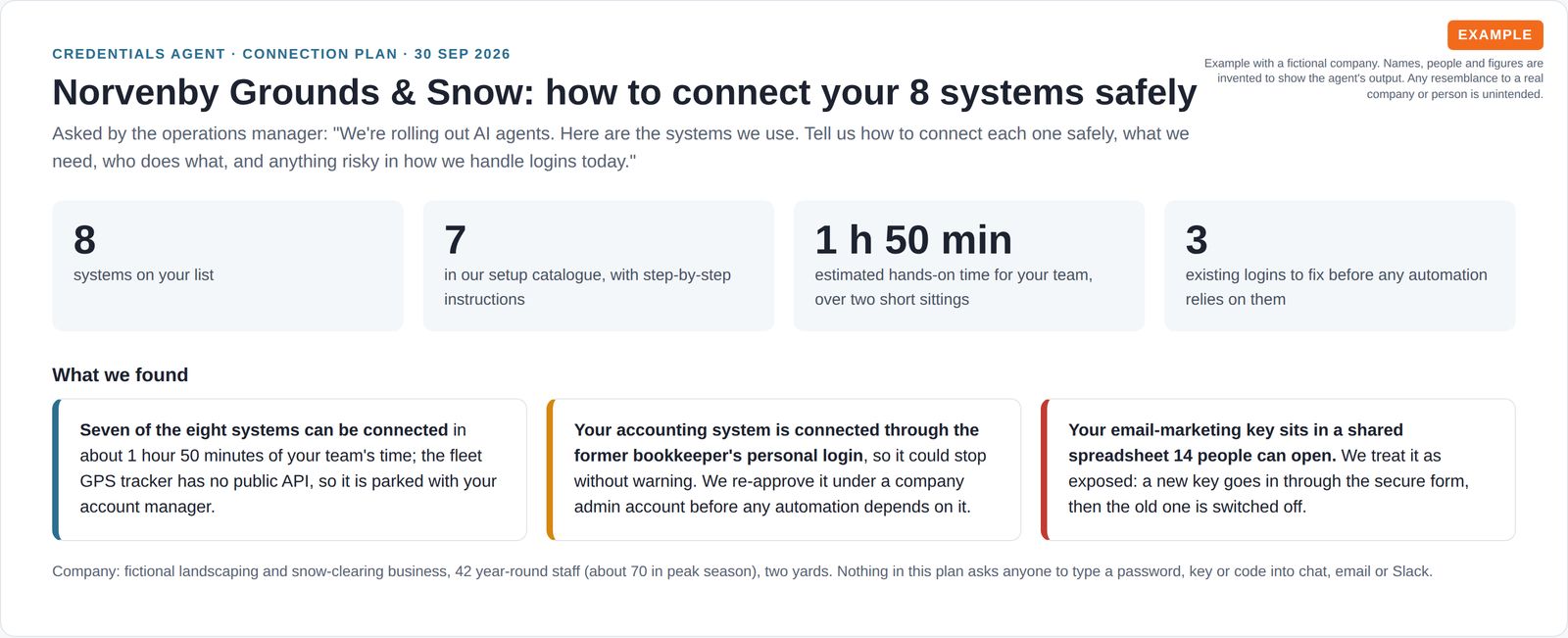 Four headline numbers for an eight-system connection plan and three findings: seven systems ready to connect, one accounting login tied to a former employee, and one exposed email-marketing key.