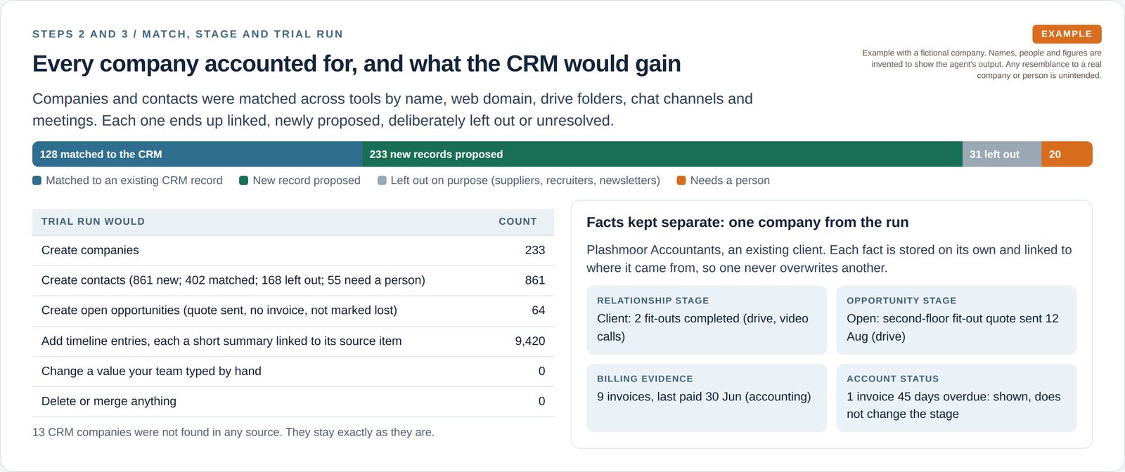 A bar splits 412 companies into matched, new, left out and needs a person, beside a table of what the trial run would create and a card showing four separate facts kept for one client company.