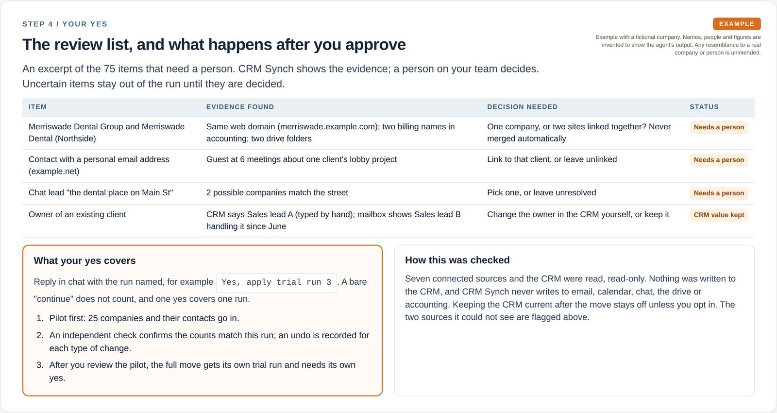 A review list shows a possible duplicate company, an unlinked contact, an ambiguous chat lead and an ownership conflict, each left for a person, plus the approval wording, pilot step and how the run was checked.