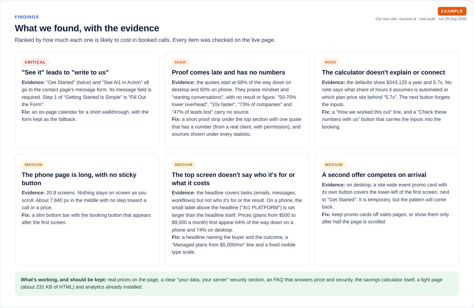 Six finding cards ranked critical, high and medium, each with the evidence seen on the page and a suggested fix, plus a box of strengths to keep.