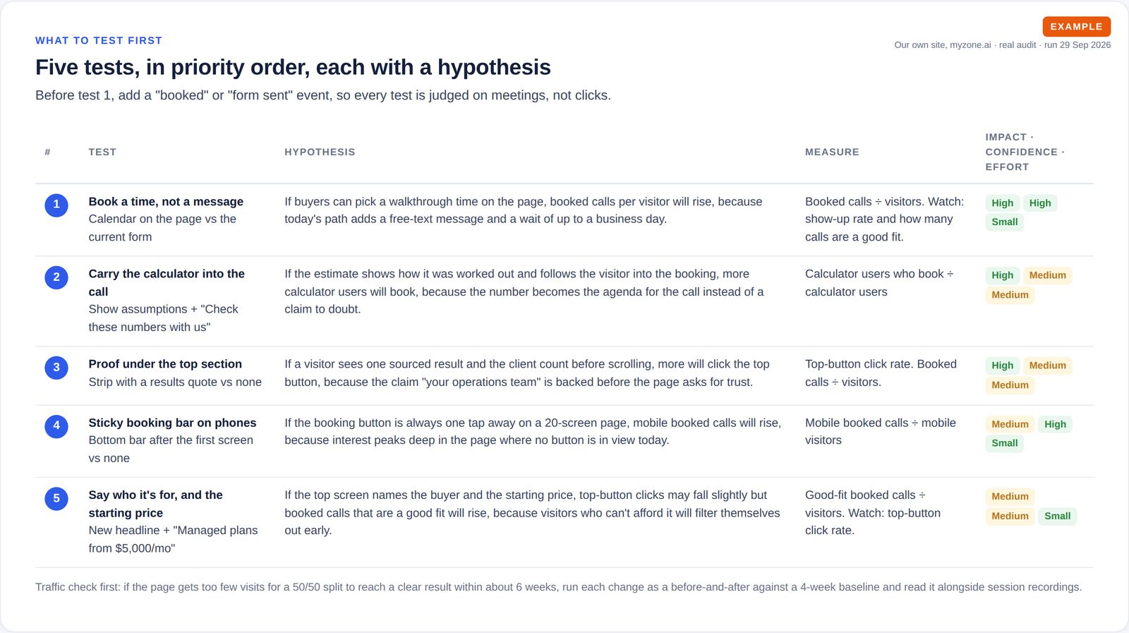 Table of five conversion tests, each with a hypothesis, the measure that decides it, and impact, confidence and effort ratings.