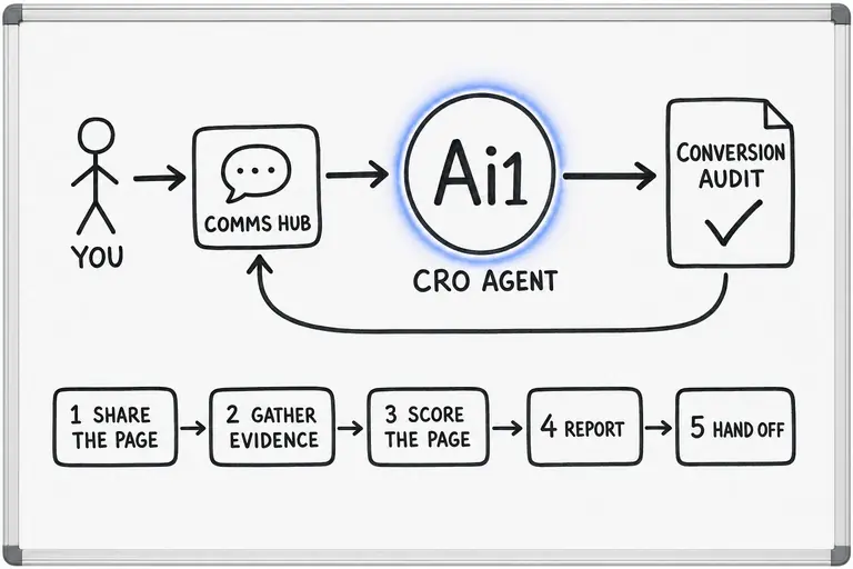How the CRO Agent works: you ask through the Comms Hub and Ai1 runs the steps: share the page, gather evidence, score the page, report and hand off. It returns a conversion audit.