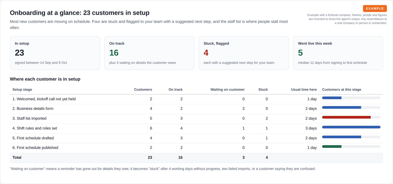Four summary tiles for customers in setup, on track, stuck and gone live this week, above a table of six setup stages with counts on track, waiting on the customer and stuck, and a bar for each stage.