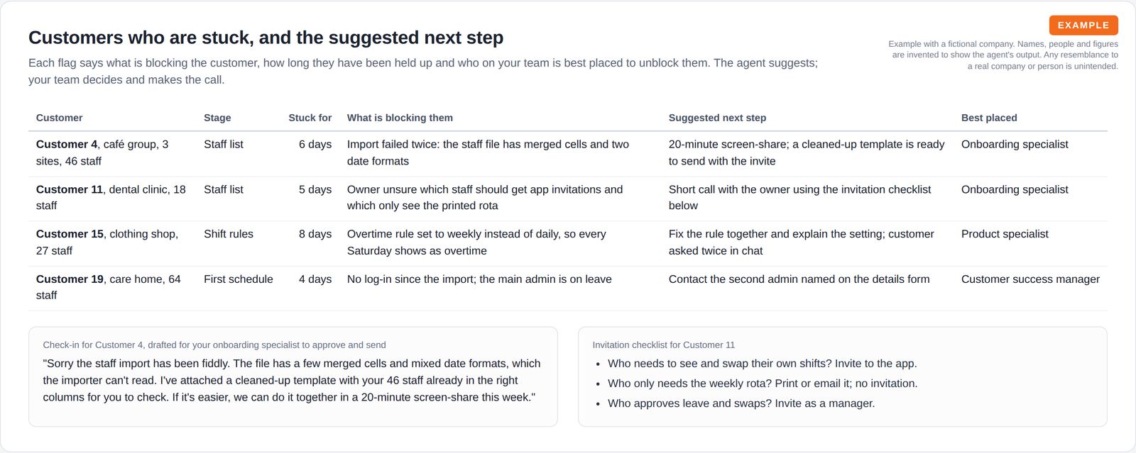 A table of four stuck customers with their stage, days stuck, what is blocking them, a suggested next step and the team role best placed to help, above a drafted check-in message and an invitation checklist.