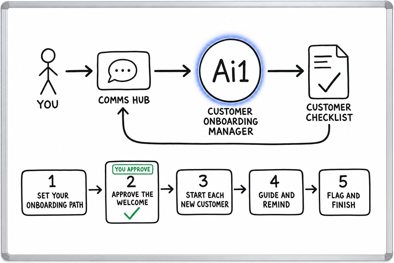 How the Customer Onboarding Manager works: you ask through the Comms Hub and Ai1 runs the steps: set your onboarding path, approve the welcome, start each new customer, guide and remind and flag and finish. You approve at: approve the welcome. It returns a customer checklist.
