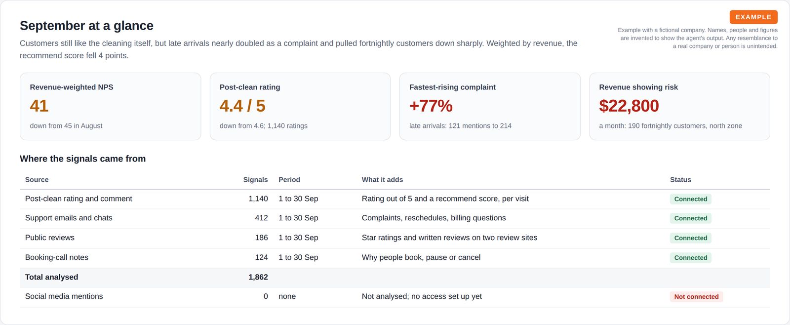 Four summary tiles for the weighted recommend score, the average rating, the fastest-rising complaint and monthly revenue at risk, above a table of data sources with signal counts and a not connected flag.