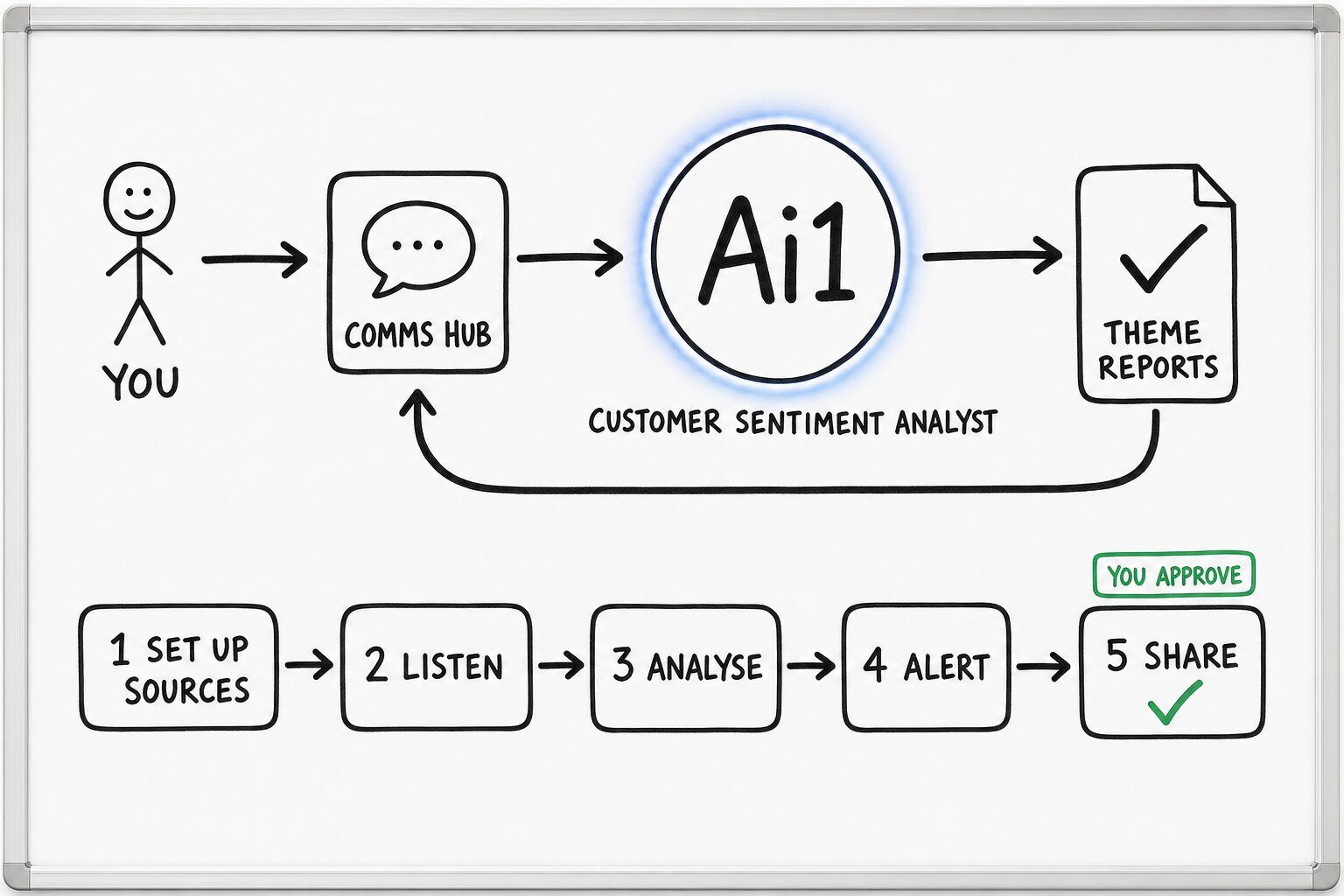 How the Customer Sentiment Analyst works: you ask through the Comms Hub and Ai1 runs the steps: set up sources, listen, analyse, alert and share. You approve at: share. It returns a theme reports.