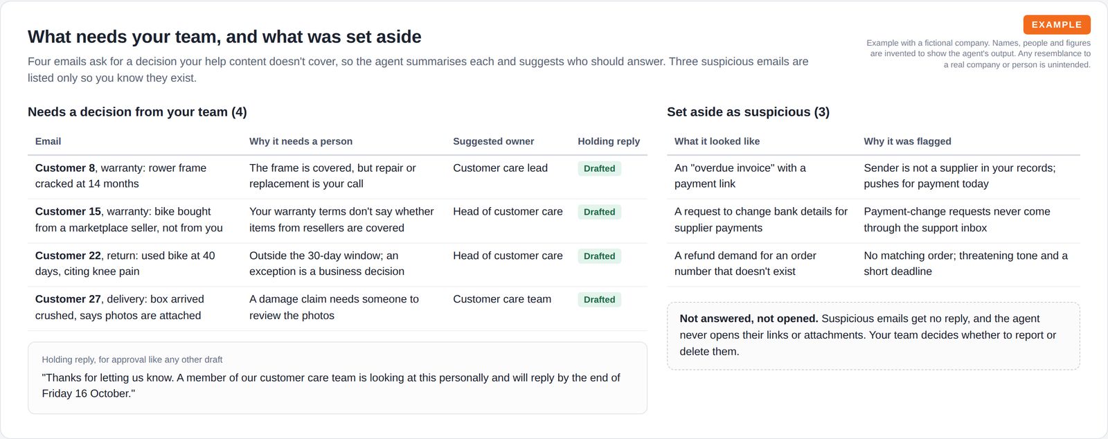 A table of four emails that need a decision with the reason and suggested owner, a holding reply draft, and a table of three suspicious emails with why each was flagged and a note that none was answered.