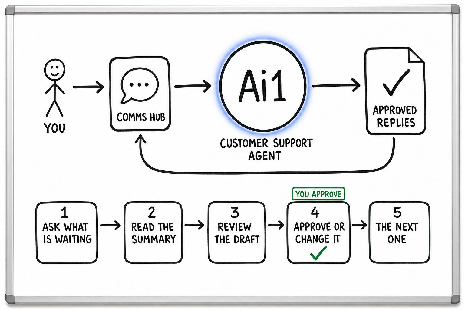 How the Customer Support Agent works: you ask through the Comms Hub and Ai1 runs the steps: ask what is waiting, read the summary, review the draft, approve or change it and the next one. You approve at: approve or change it. It returns a approved replies.