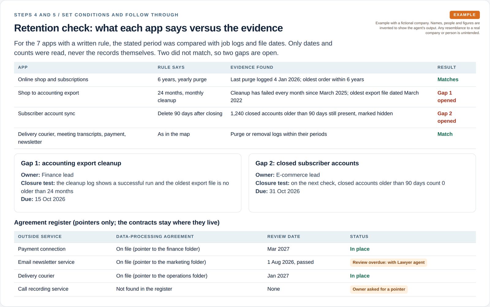 A retention check compares each app's stated period with log evidence, opens two deletion gaps with owner, closure test and due date, and lists four data-processing agreements by pointer and review date.