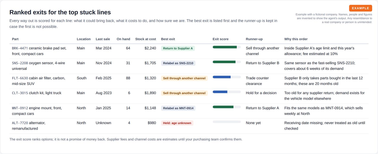 A table of six stuck parts with location, last sale, stock at cost, a coloured best exit such as return to supplier, relabel or sell through another channel, an exit score bar, the runner-up and the reason.
