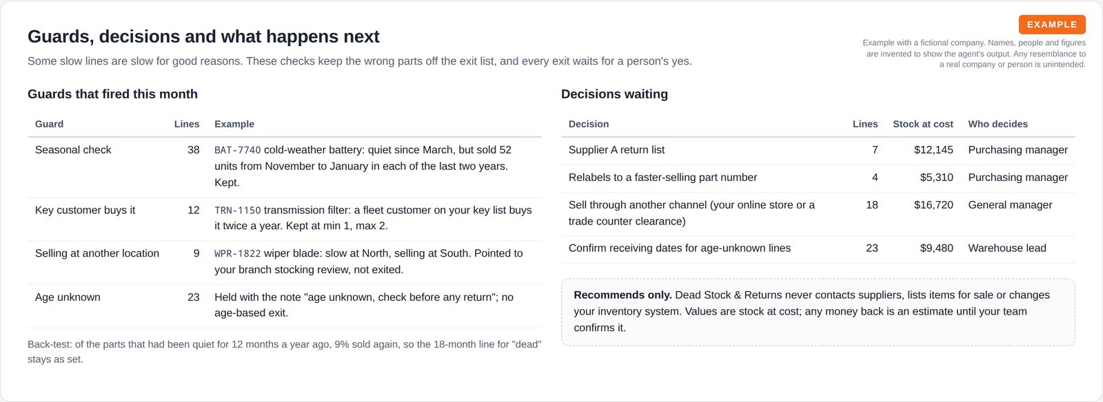 A table of four guards with how many lines each kept and an example, a back-test note, a table of four decisions waiting with the role that decides, and a note that the agent recommends only.