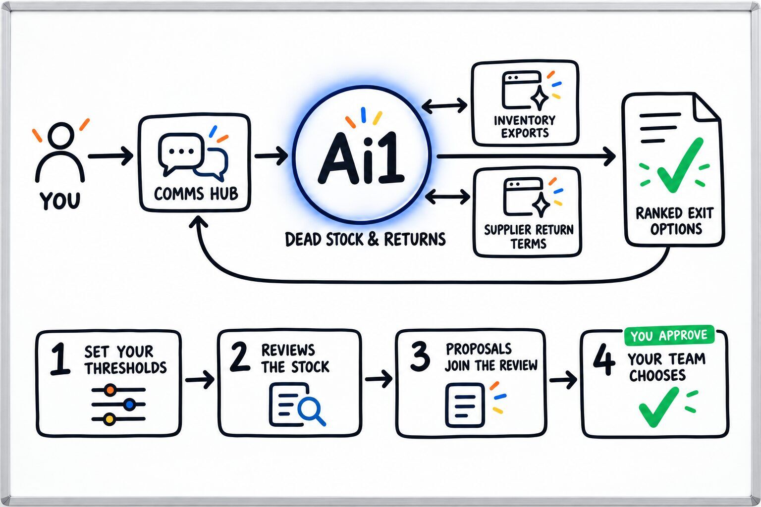 How Dead Stock & Returns works: you ask through the Comms Hub and Ai1 runs the steps: set your thresholds, reviews the stock, proposals join the review and your team chooses. It works with Inventory exports and Supplier return terms. You approve at: your team chooses. It returns a ranked exit options.