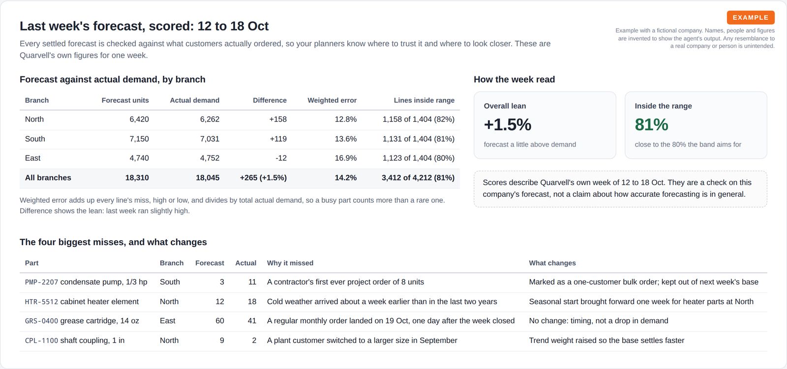 A table of forecast against actual demand for three branches with weighted error and lines inside the likely range, two summary tiles, a note that the scores describe this company's own week, and the four biggest misses with what changes.