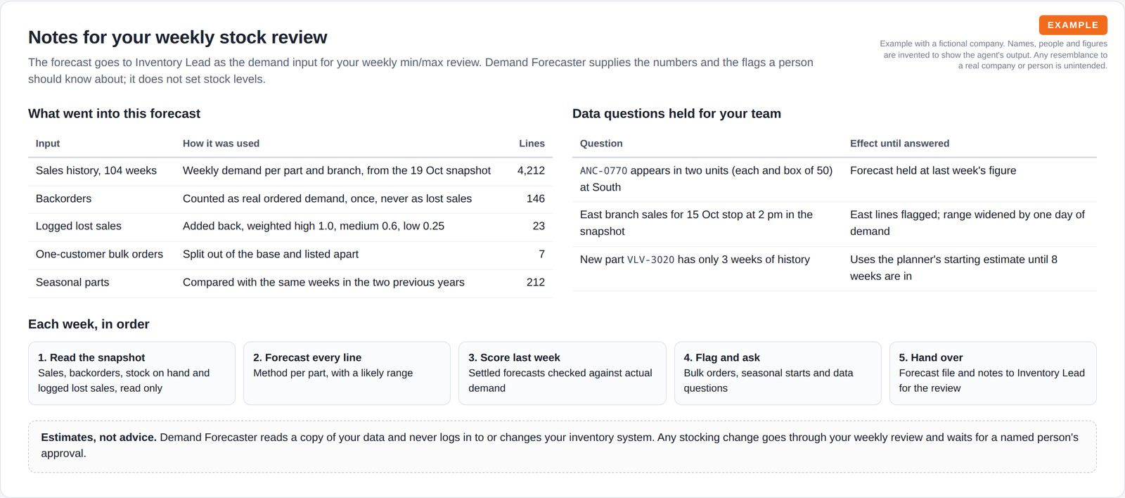 A table of the inputs used in the forecast, a table of three data questions held for the team, five weekly steps from reading the snapshot to handing over, and a note that estimates are not advice and nothing changes without approval.