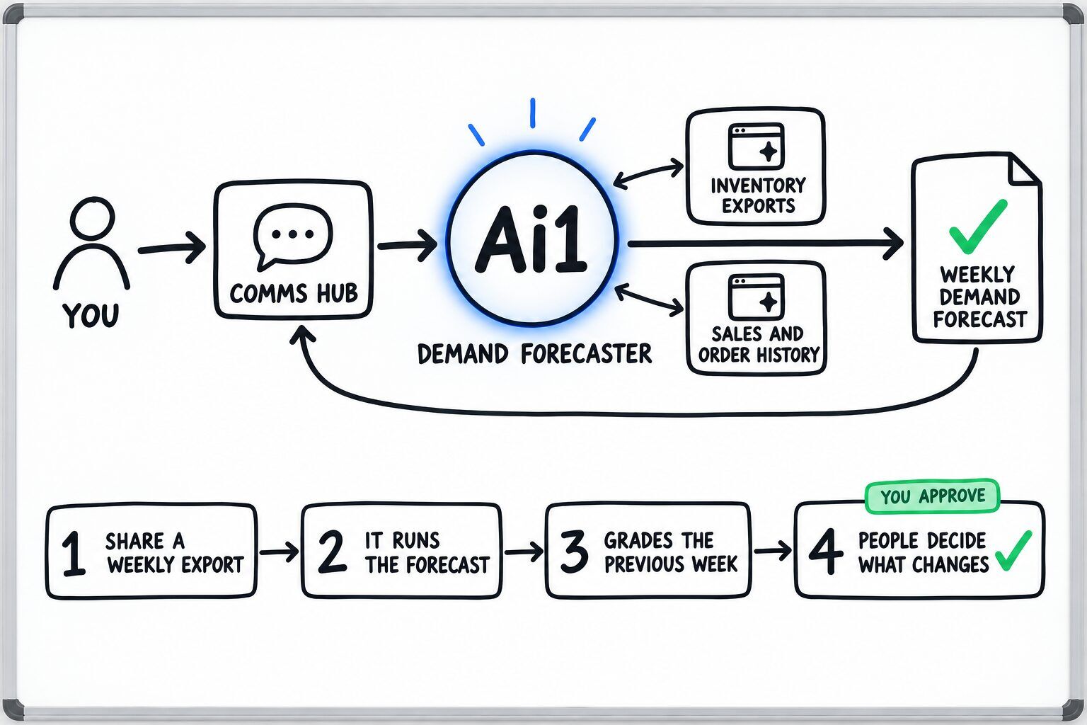 How the Demand Forecaster works: you ask through the Comms Hub and Ai1 runs the steps: share a weekly export, it runs the forecast, grades the previous week and people decide what changes. It works with Inventory exports and Sales and order history. You approve at: people decide what changes. It returns a weekly demand forecast.