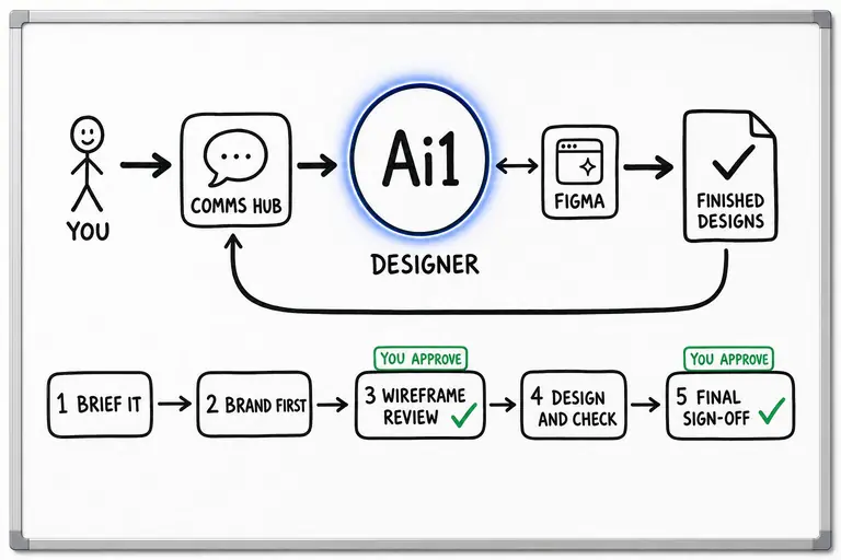 How the Designer works: you ask through the Comms Hub and Ai1 runs the steps: brief it, brand first, wireframe review, design and check and final sign-off. It works with Figma. You approve at: wireframe review, final sign-off. It returns a finished designs.