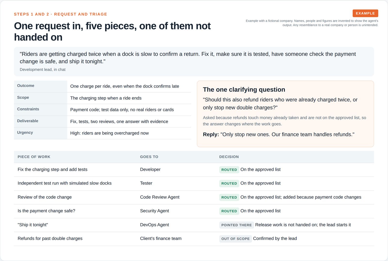 A developer's chat request broken into outcome, scope, constraints, deliverable and urgency, one clarifying question with the reply, and a table routing each piece of work, with the release request pointed elsewhere.