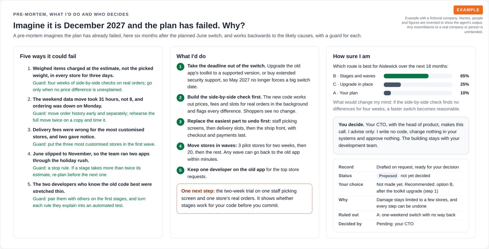Three columns: five ways the plan could fail with a guard for each, five recommended steps with one next step, and a confidence chart with a note that the client's CTO makes the call, plus a short decision record with the recommendation, why and what is ruled out, marked Proposed and awaiting the decision.