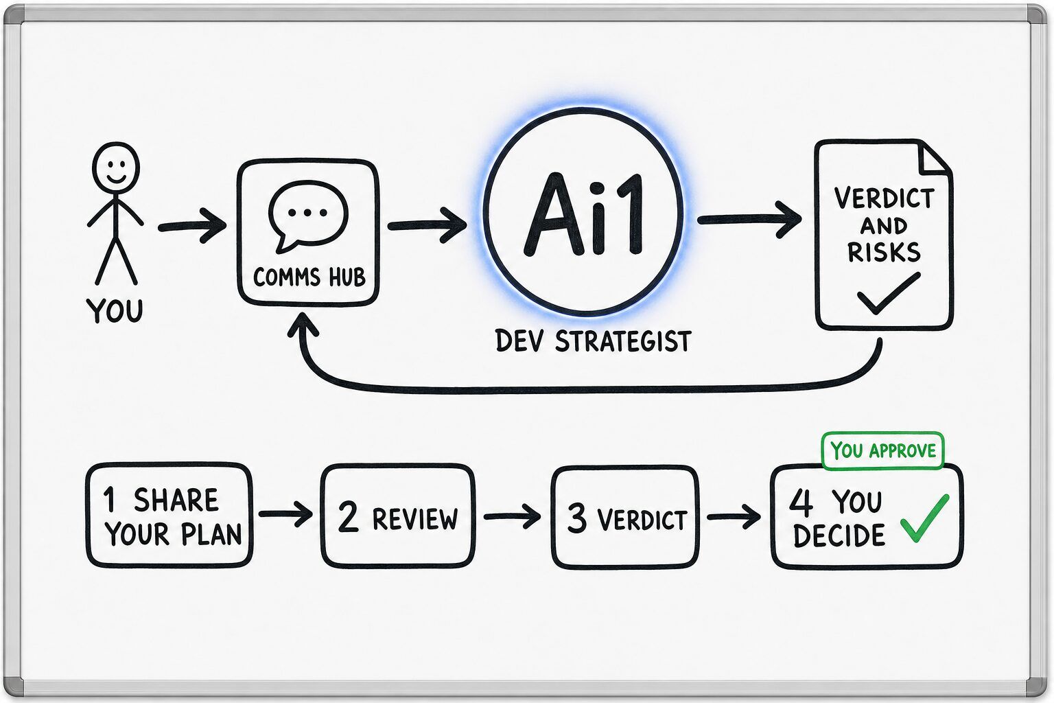 How the Dev Strategist works: you ask through the Comms Hub and Ai1 runs the steps: share your plan, review, verdict and you decide. You approve at: you decide. It returns a verdict and risks.